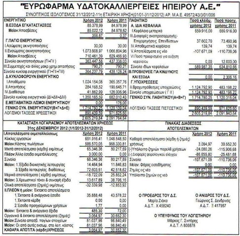 Ισολογισμός 2012