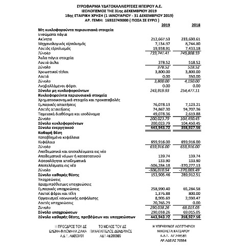 Ισολογισμός 2019